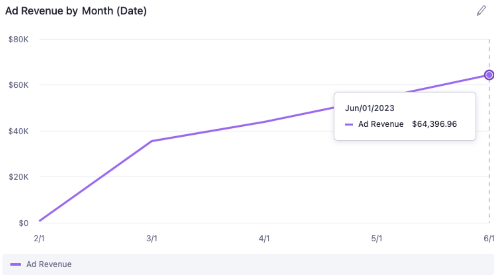 Stickman Path - Ad Revenue by month